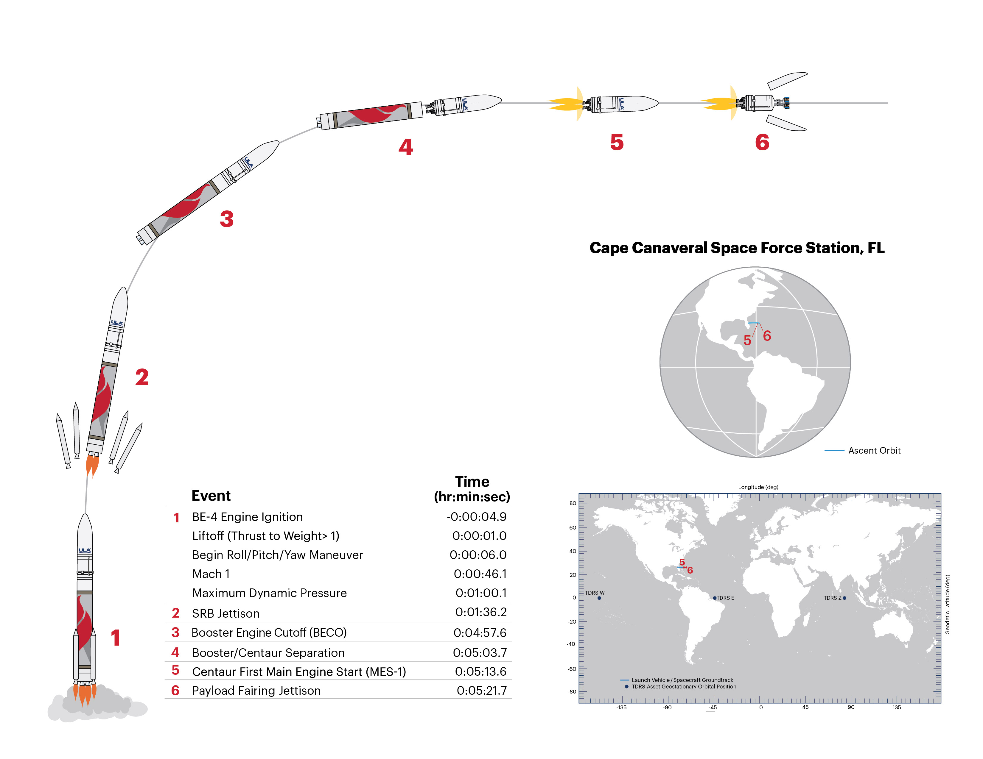 USSF106_FlightProfile_ExternalWebsite Flight profile